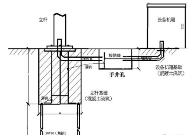 道路（lù）監控立杆接地方式